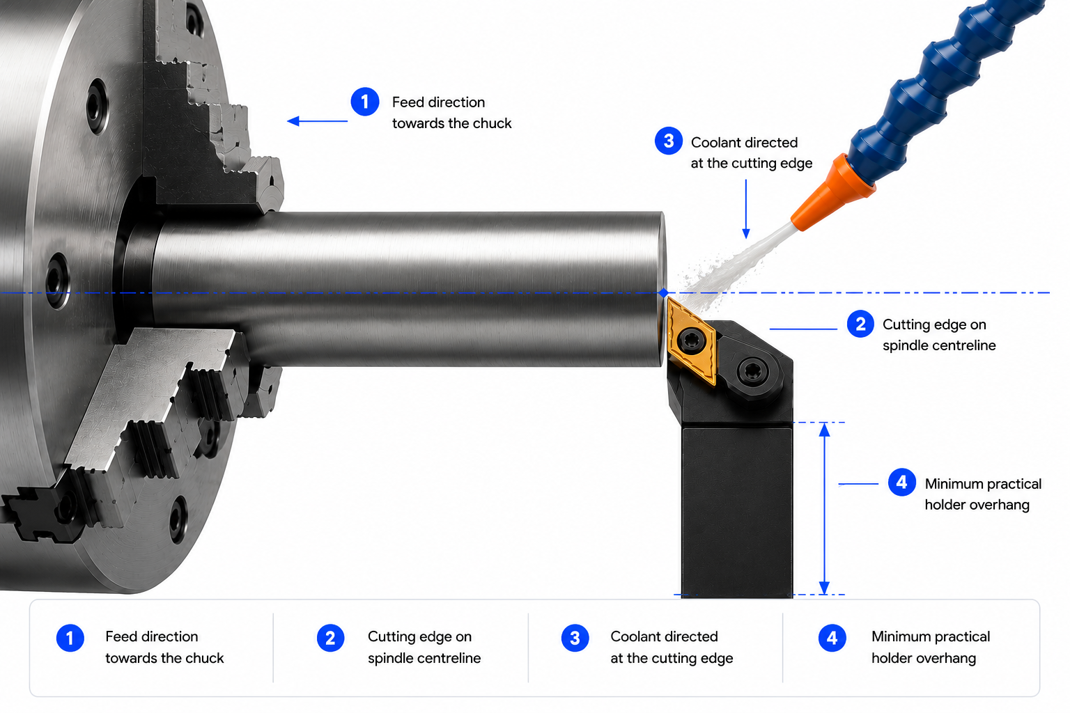 External turning setup showing feed direction, cutting edge on spindle centreline, coolant direction and minimum holder overhang